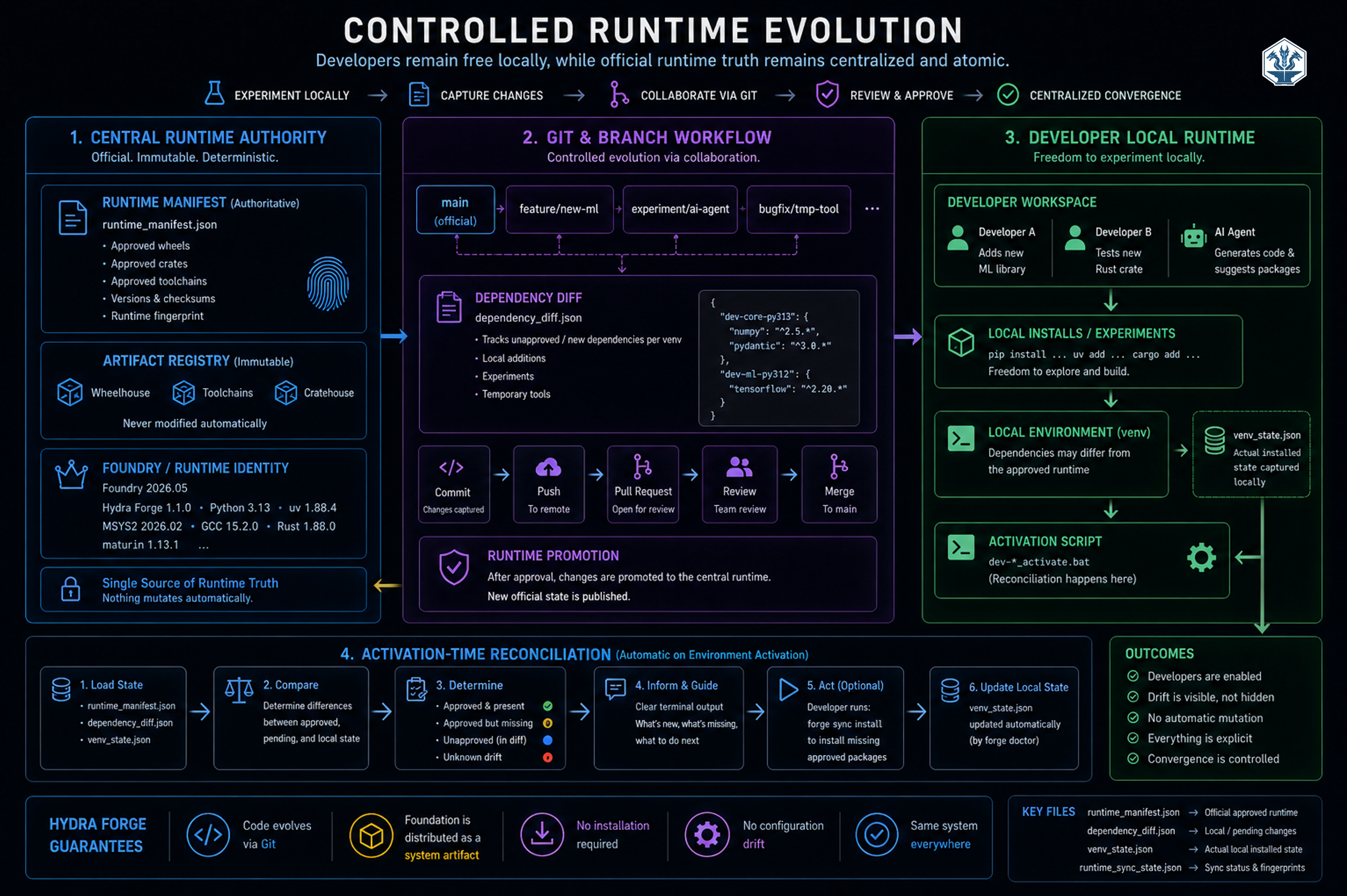 Controlled runtime evolution in Hydra Forge