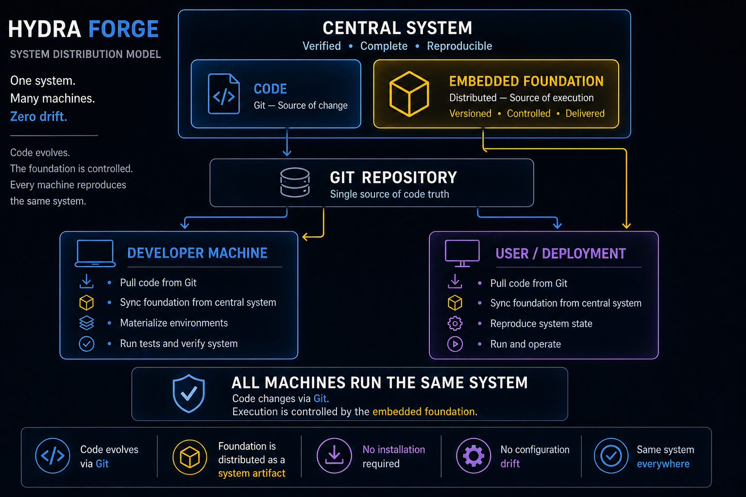 Hydra Forge organizational synchronization workflow