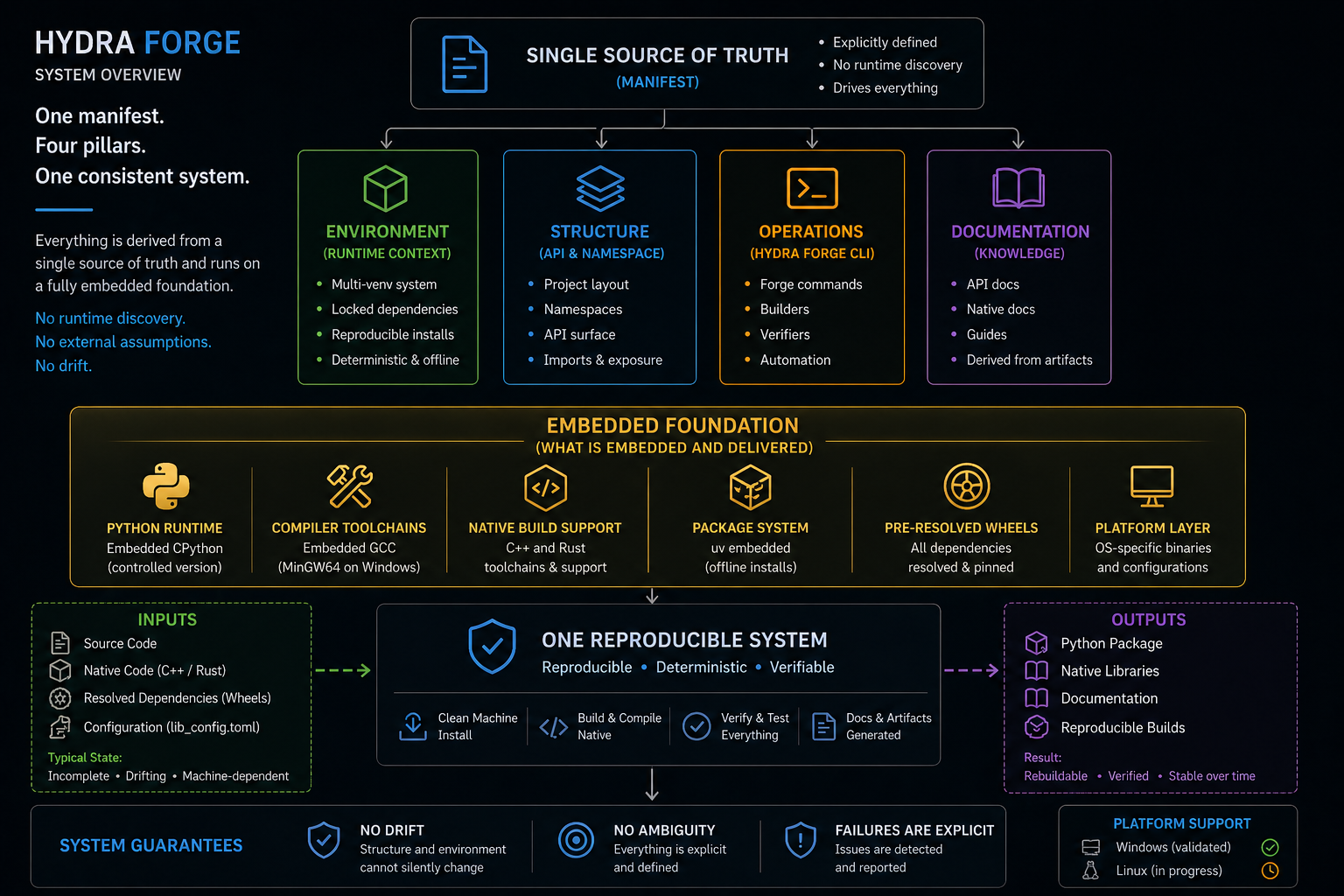 Hydra Forge system architecture
